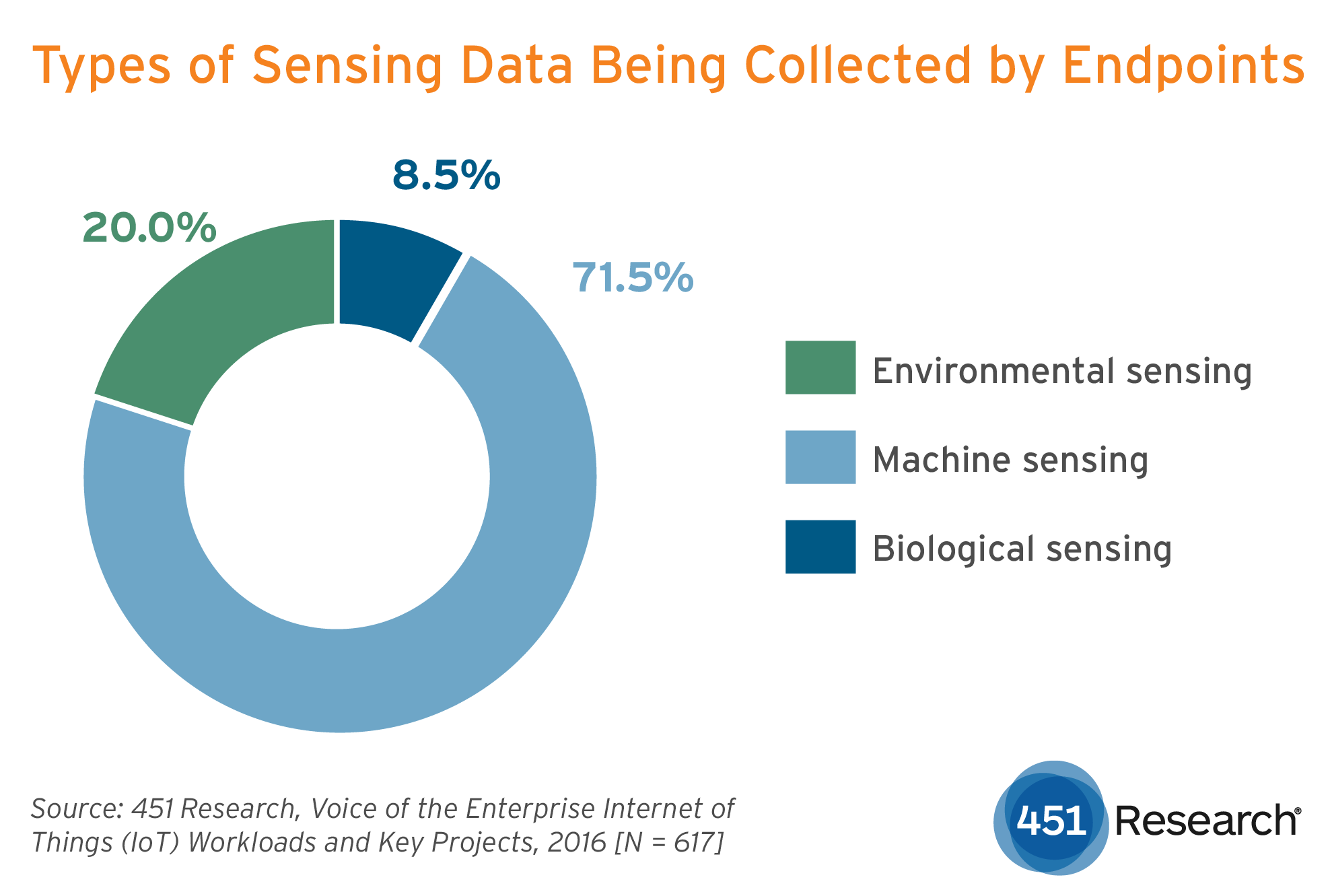 451-research-today-65-of-enterprises-already-using-internet-of-things